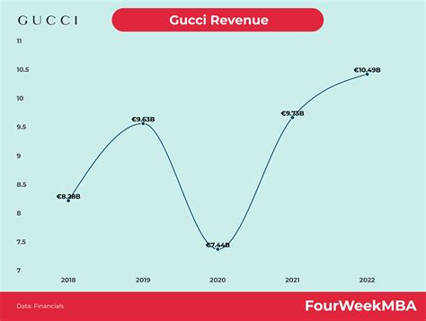 gucci annual sales|gucci 2023 revenue.